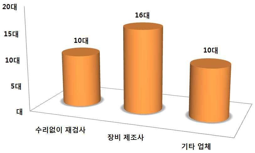 부적합 판정 후 수리의뢰