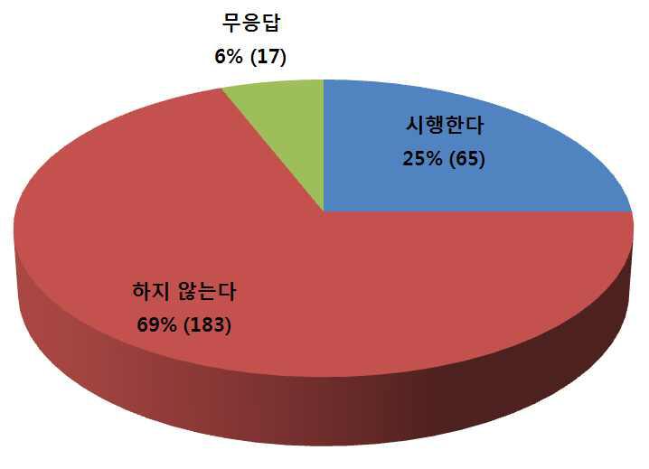 자가 적정관리 실태