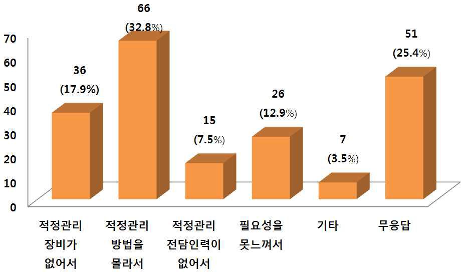 자가 적정관리를 시행하지 않는 이유