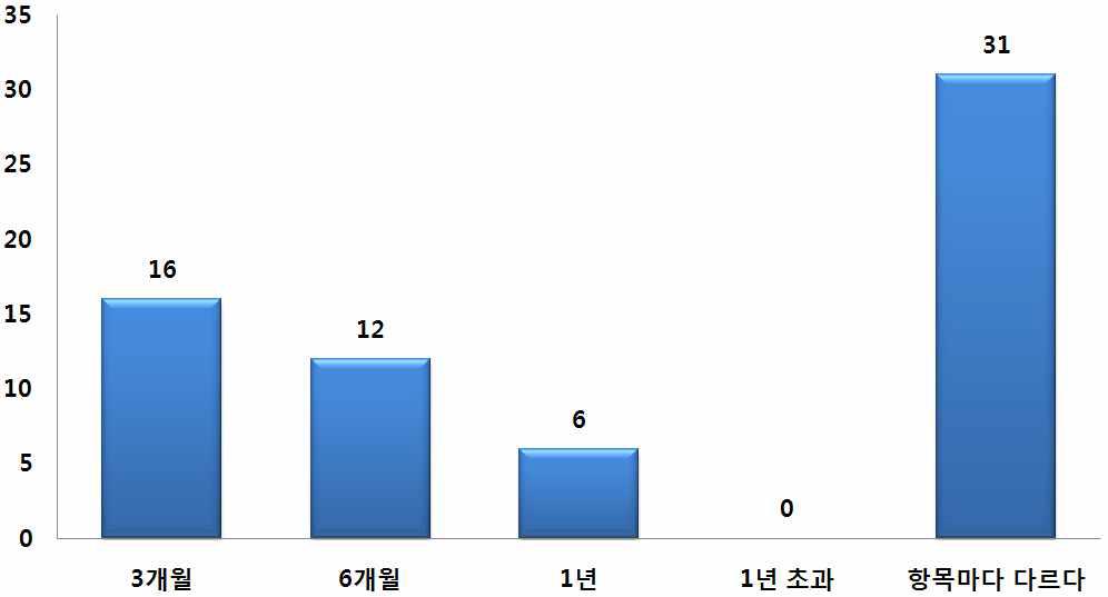 자가적정관리 시행 주기