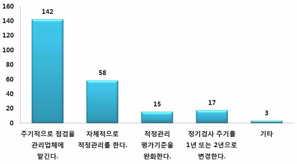 정기검사 적합 판정을 위한 방안