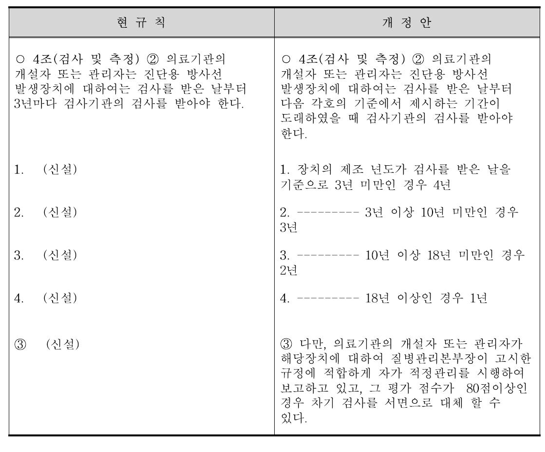 현 규칙에 대한 개정안 제안