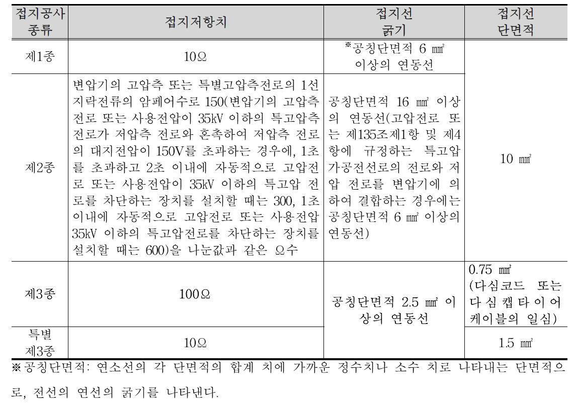 접지공사의 종류