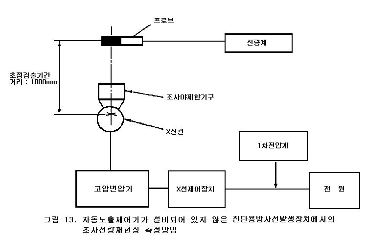 자동노출제어기가 설비되어 있지 않은 조사선량재현성 측정방법