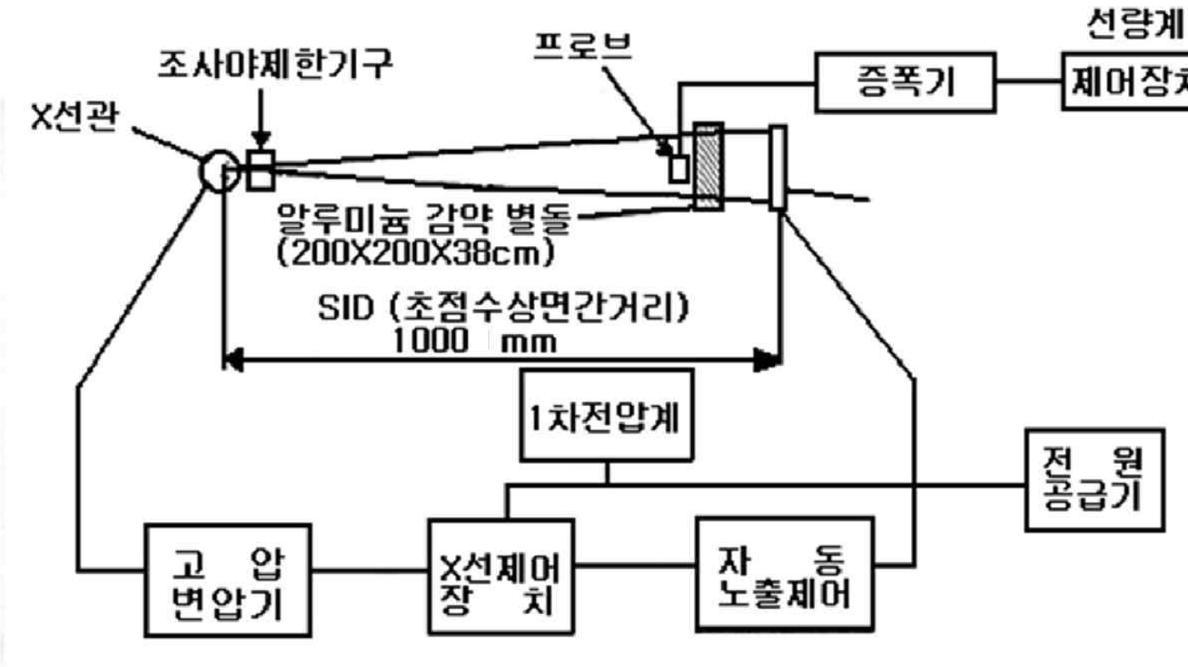 자동노출제어기를 설비한 조사선량재현성 측정방법