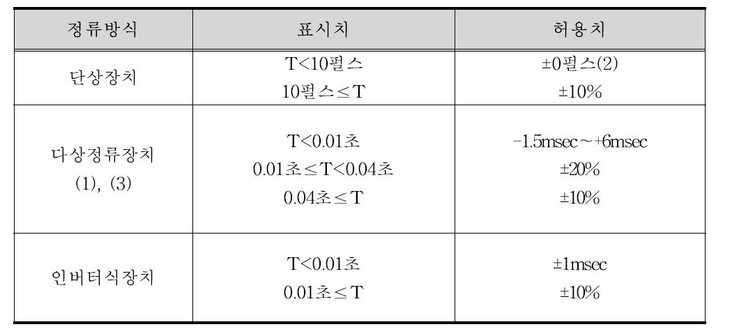 타이머 조정의 조사시간 지시치에 대한 허용치