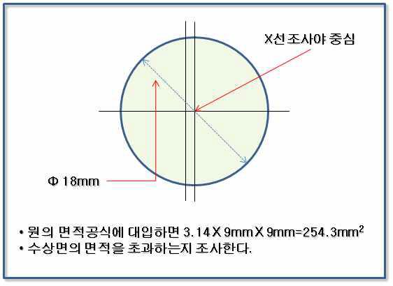 투시 중 X선조사야의 크기 시험