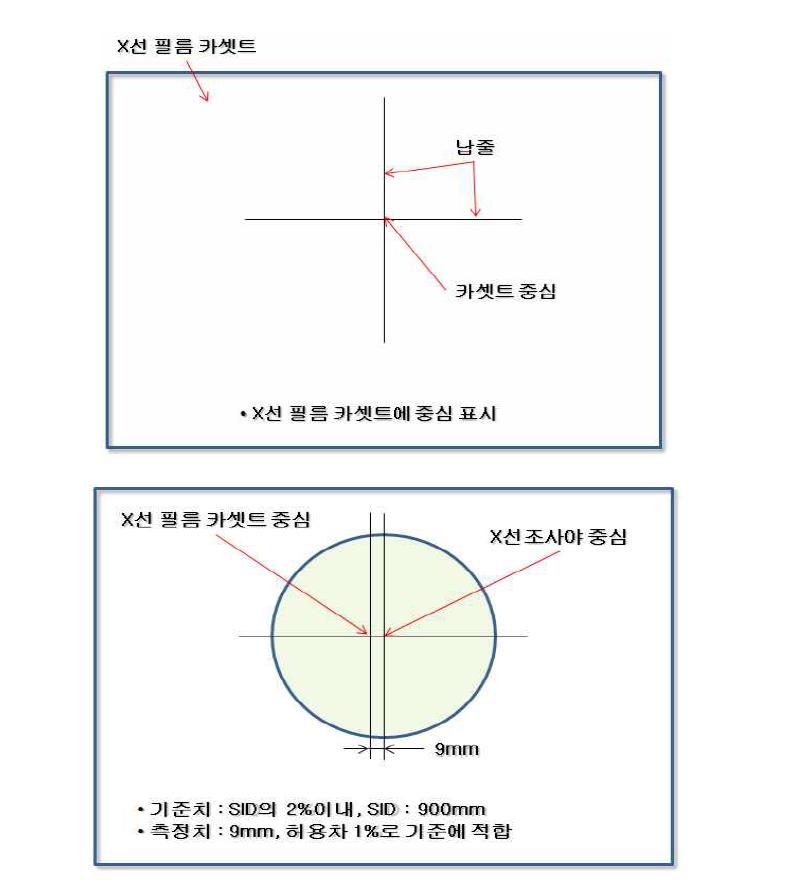 수상면의 중심과 엑스선 조사야의 중심차이 시험