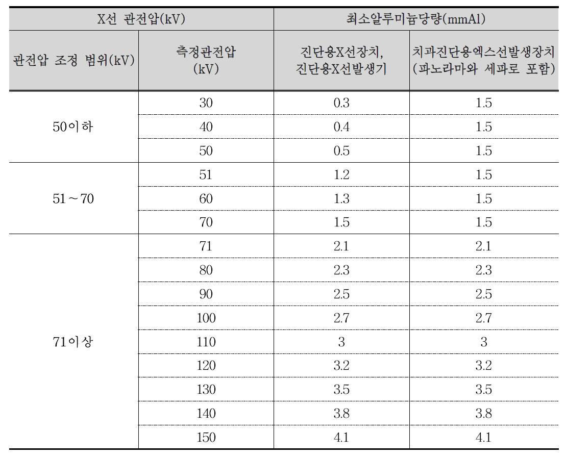 X선여과에 대한 기준 비교