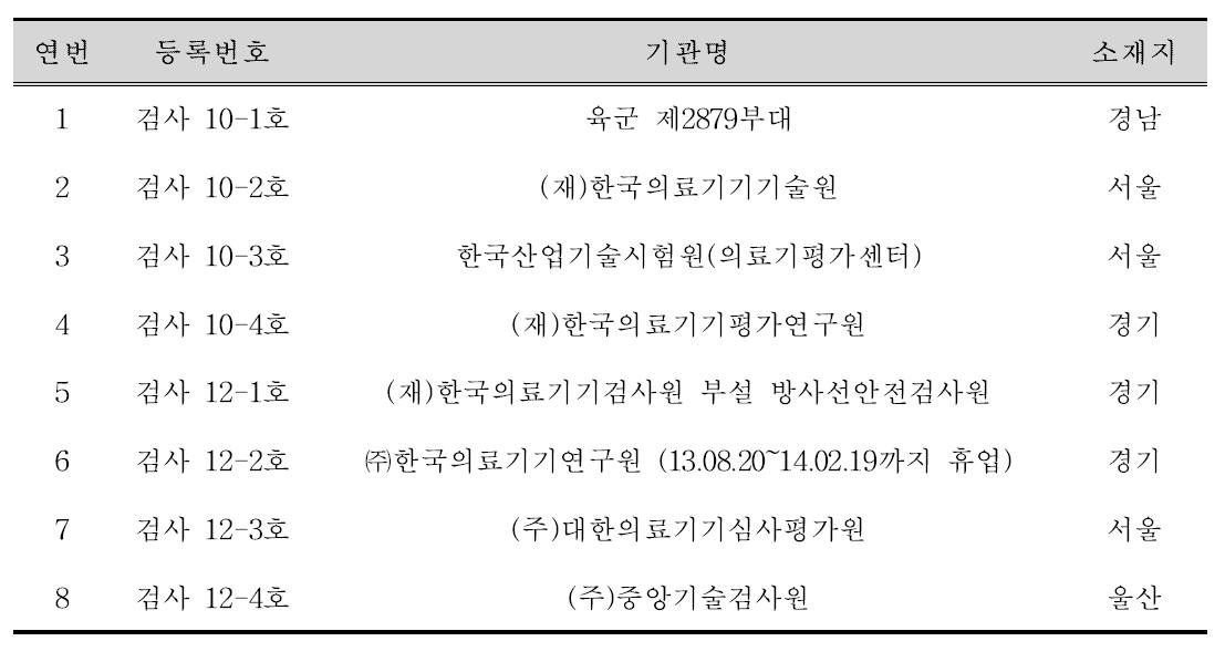 진단용 방사선 발생장치 검사기관 등록 현황(2013년 8월 26일 현재)