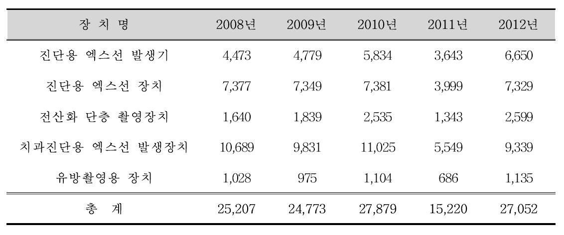 최근 5년간 진단용 방사선 발생장치 검사실적 현황(2008 ∼ 2012년)