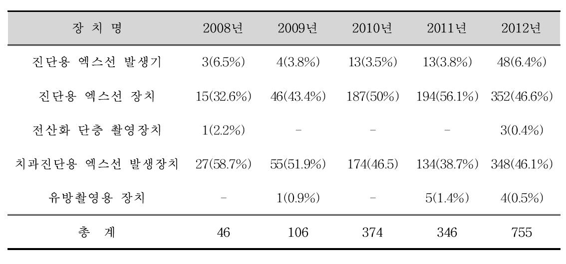 최근 5년간 진단용 방사선 발생장치 부적합 현황(2008 ∼ 2012년)