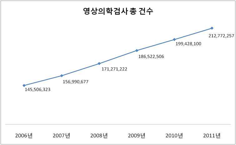 최근 6년간 영상의학검사 총 건수 변화