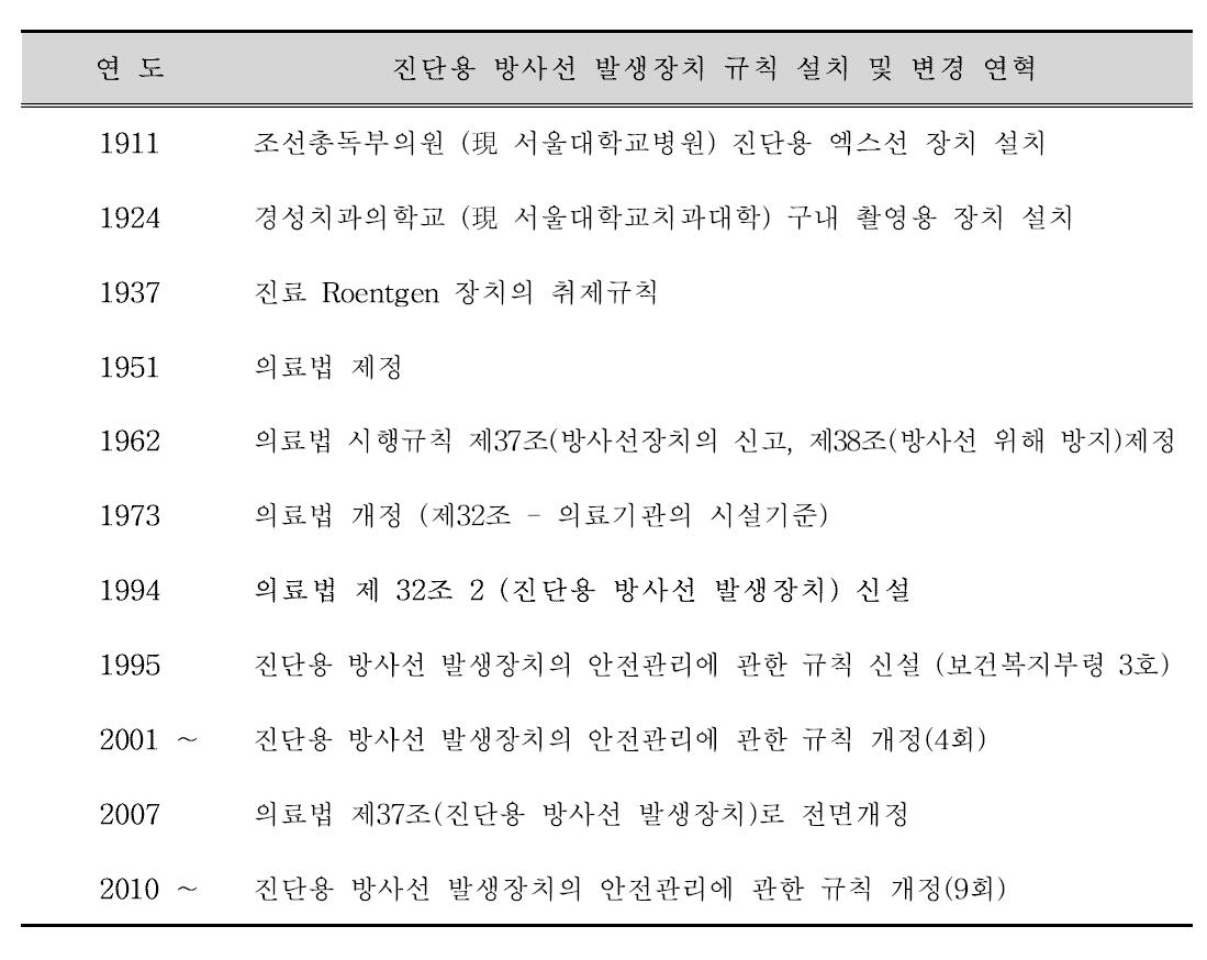 진단용 방사선 발생장치 관계법령 규칙 설치 및 변경 연혁