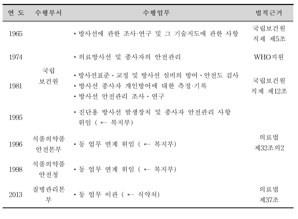 진단용 방사선 발생장치 안전관리 변경 연혁