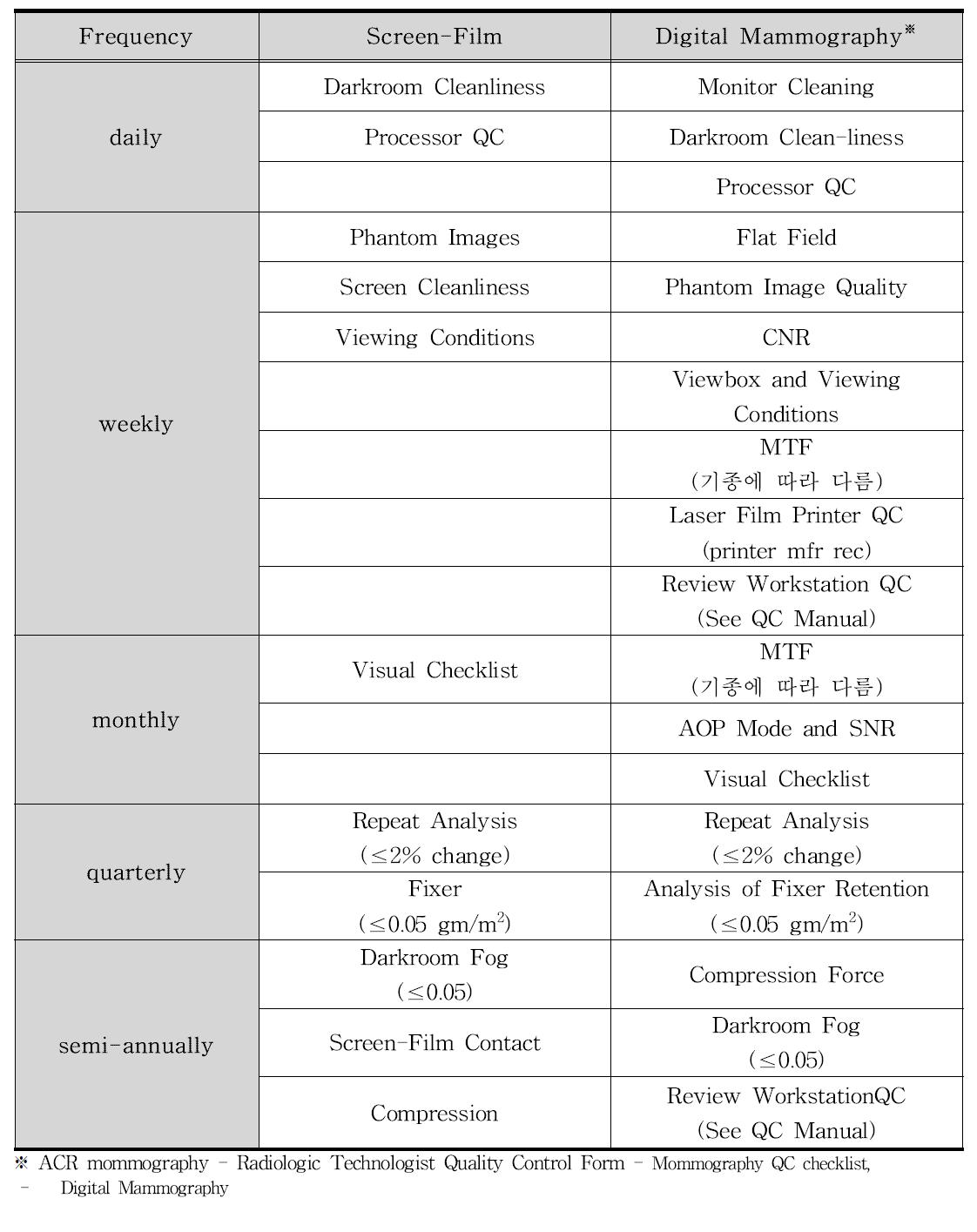 미국의 유방촬영용 장치 검사 항목(ACR)