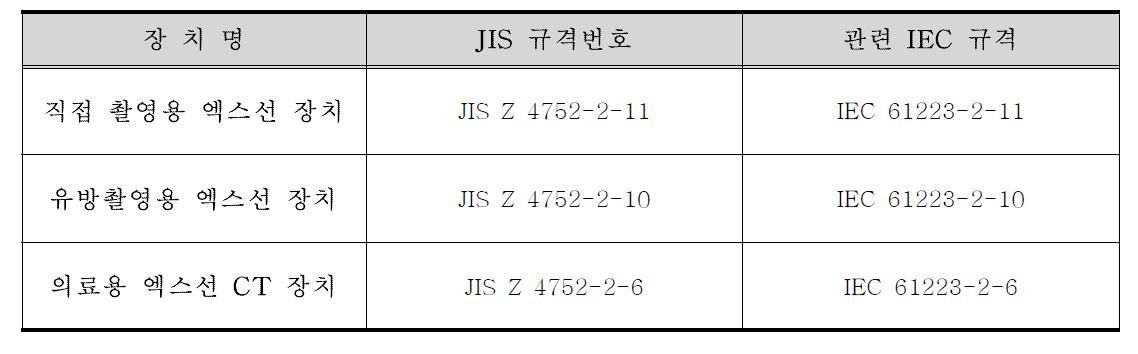 일본의 진단용 방사선 안전관리에 관련된 JIS 규격