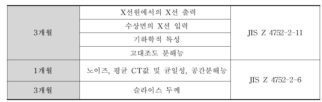 일본의 JIS기준에 따른 진단용 방사선 발생장치 검사 주기와 항목