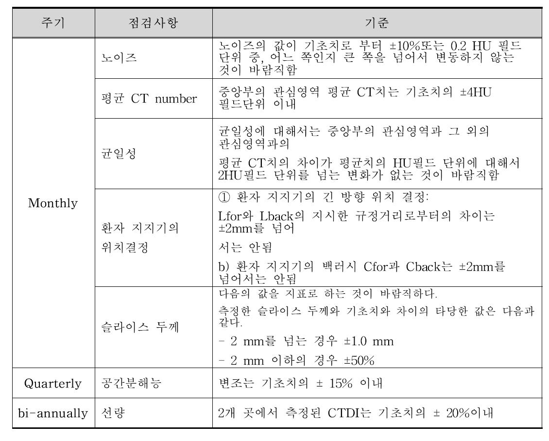 CT 자가 적정관리 검사 항목 및 기준