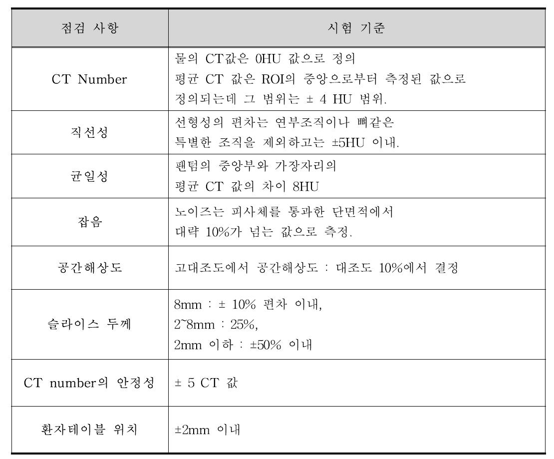 유럽의 CT장치 적정관리 현황