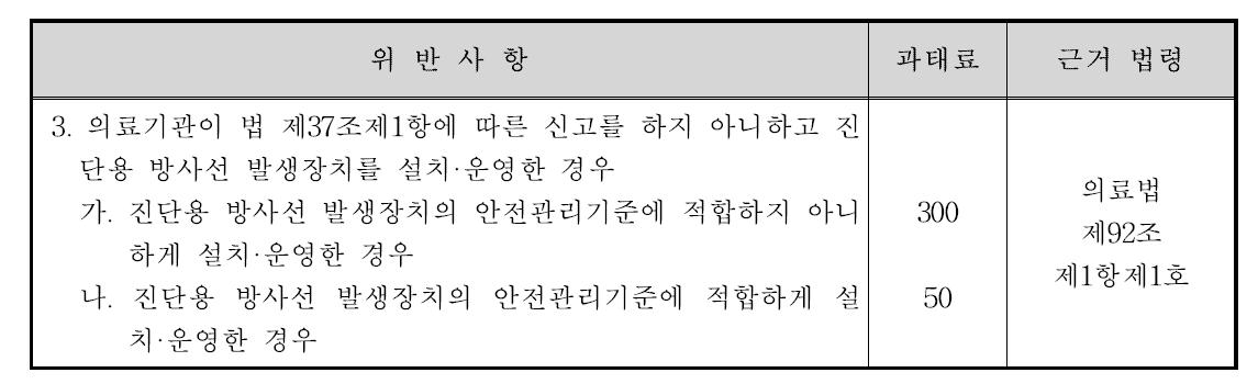 진단용 방사선 발생장치의 신고등의 미준수에 대한 과태료