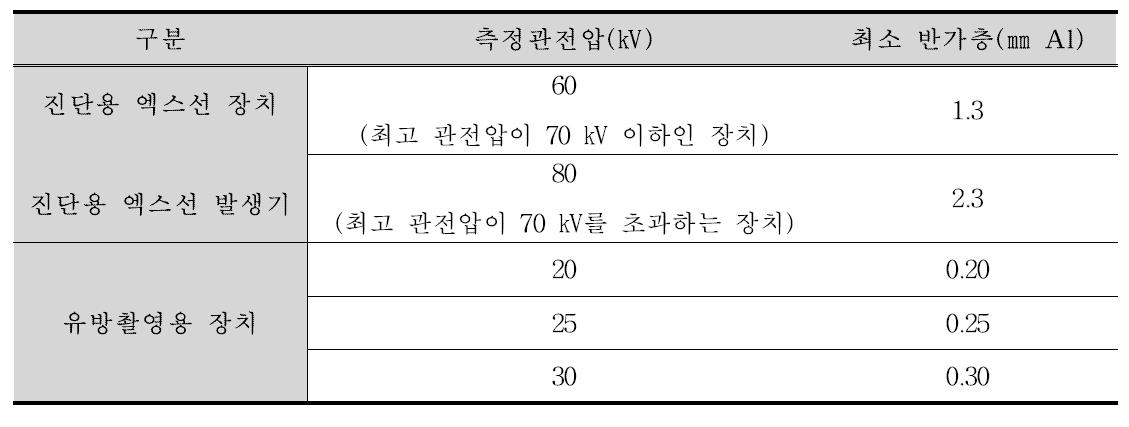 진단용 방사선장치별 측정 관전압에 따른 최소 반가층