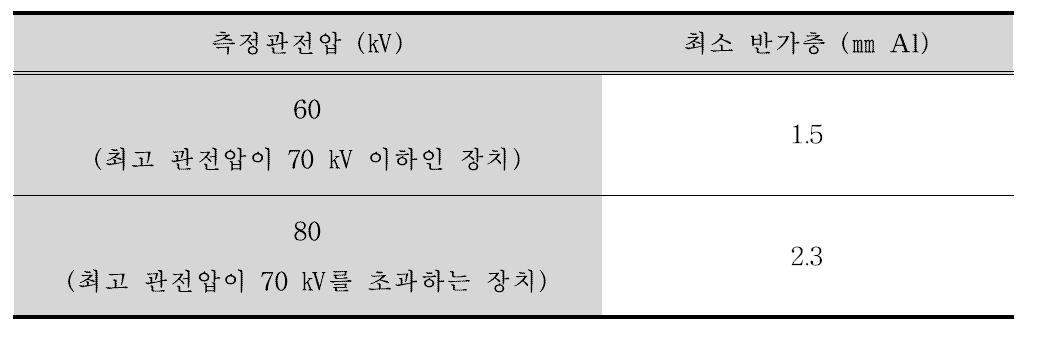 치과 진단용 방사선 발생장치의 측정관전압에 따른 최소 반가층