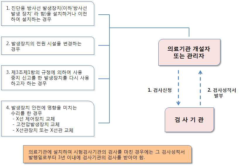 진단용 방사선 발생장치의 검사의 행정절차