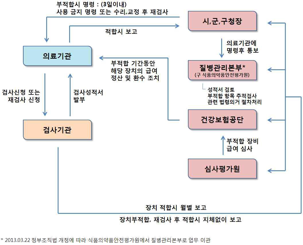 진단용 방사선 발생장치의 검사 체계