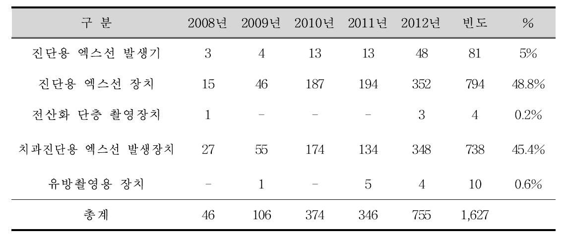 최근 5년간 진단용 방사선 발생장치 부적합 현황(2008년 ～ 2012년)