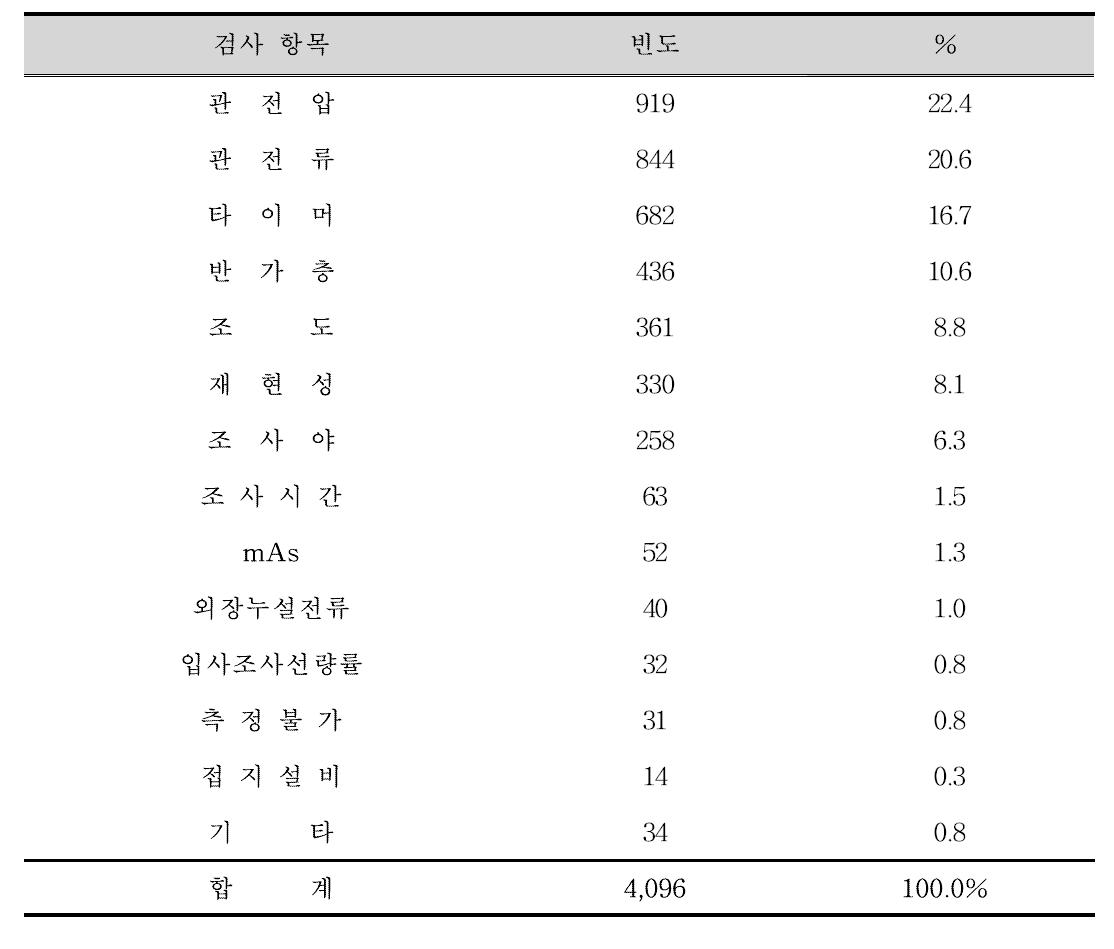 부적합 진단용 방사선 발생장치의 세부 항목