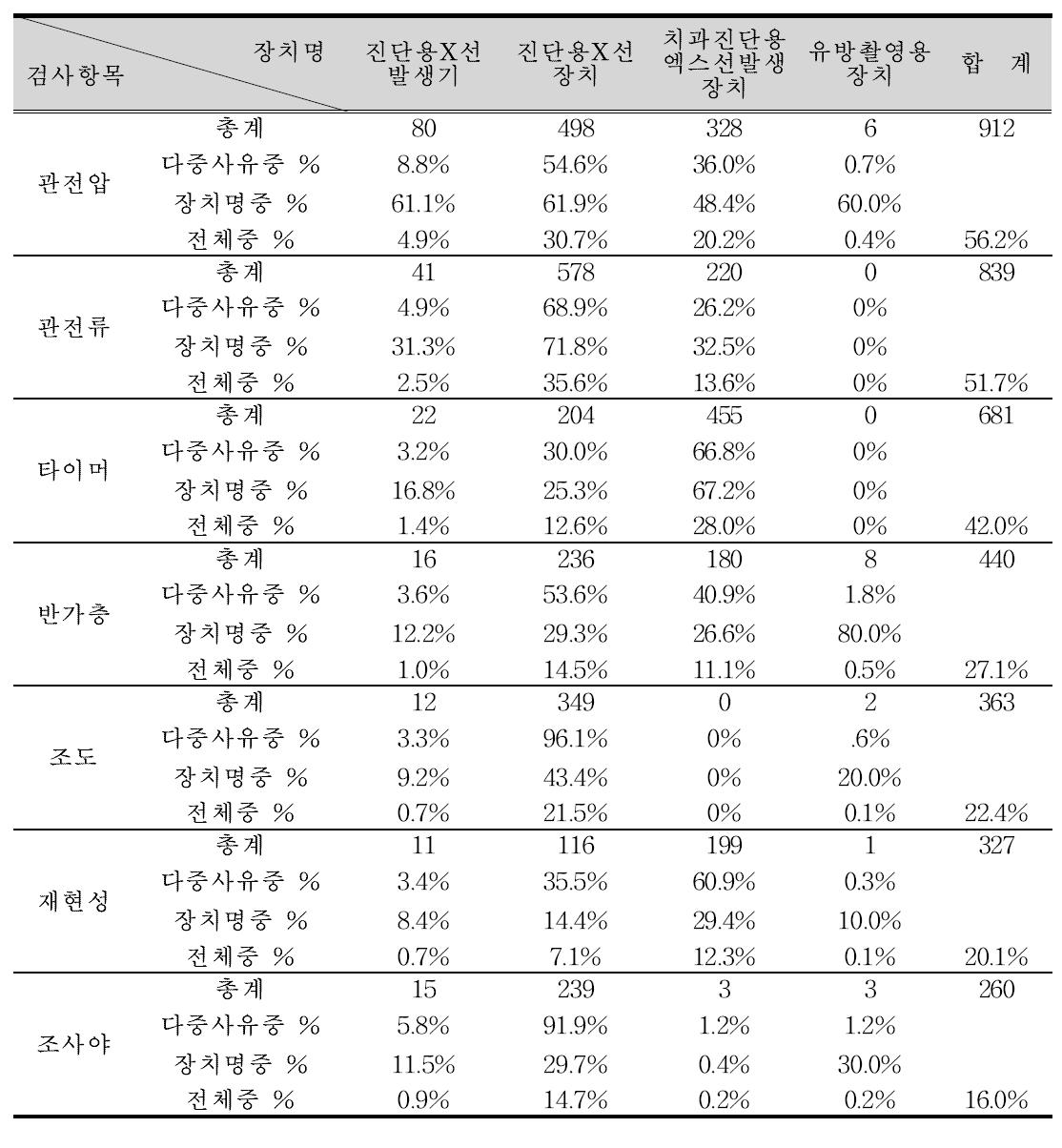 진단용 방사선 발생장치의 종류에 따른 부적합 검사 항목과의 관계