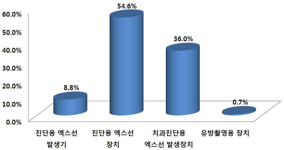 관전압의 부적합에 따른 진단용 방사선 발생장치의 분포