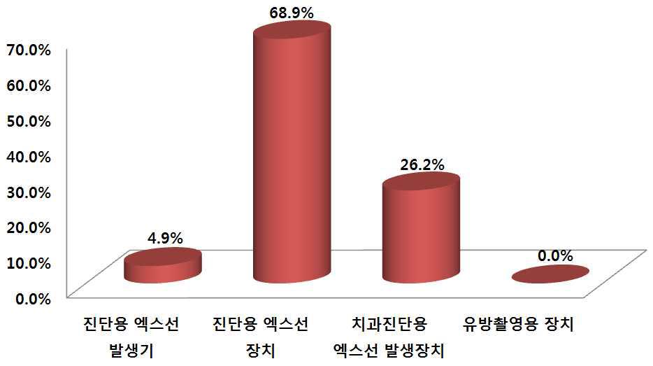 관전류의 부적합에 따른 진단용방사선발생장치의 분포