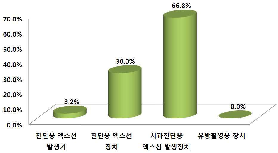 타이머의 부적합에 따른 진단용 방사선 발생장치의 분포