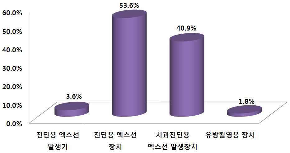 반가층의 부적합에 따른 진단용 방사선 발생장치의 분포