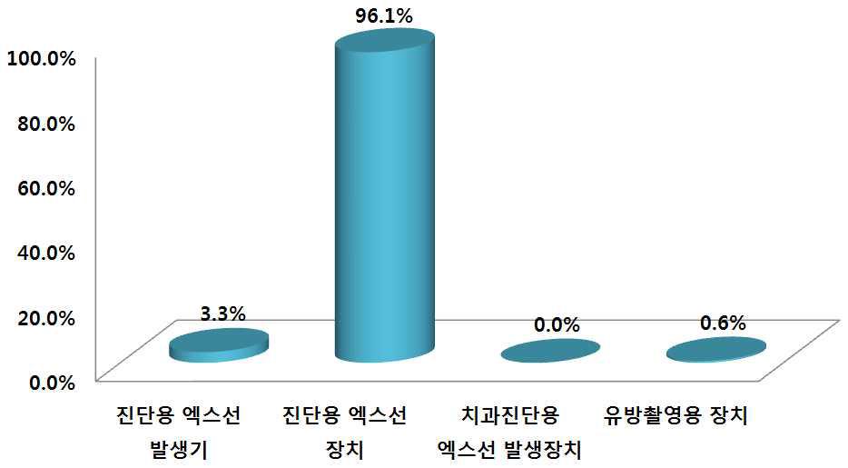 조도의 부적합에 따른 진단용방사선발생장치의 분포