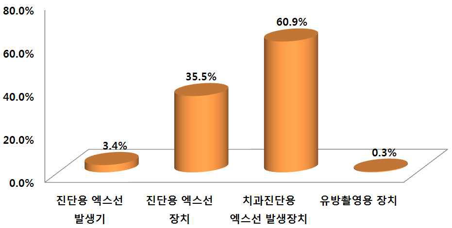 재현성의 부적합에 따른 진단용 방사선 발생장치의 분포