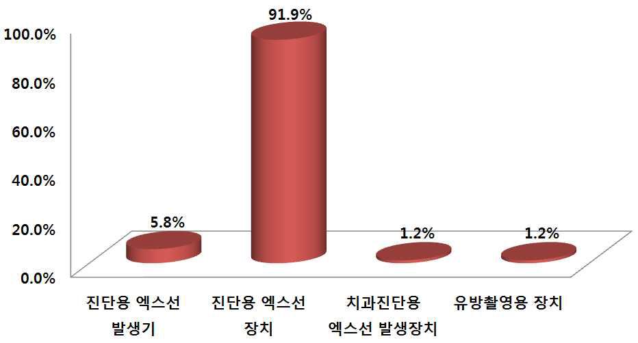 조사야의 부적합에 따른 진단용 방사선 발생장치의 분포