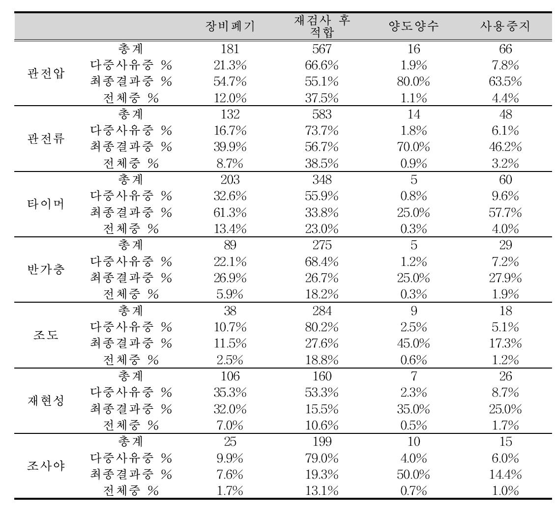 부적합 진단용 방사선 발생장치의 조치 결과와 검사항목의 관계