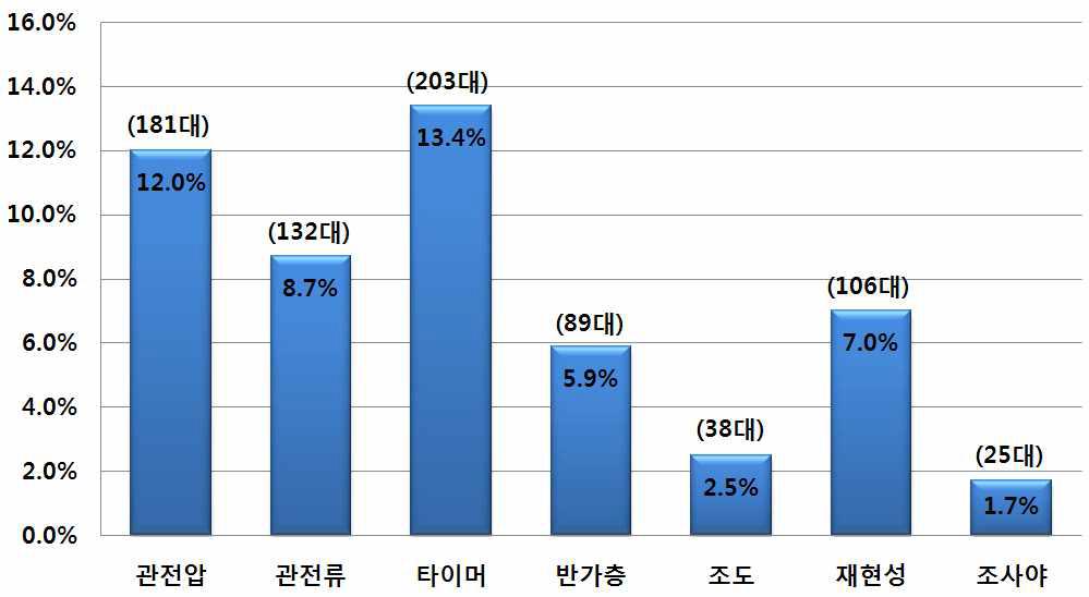 장비폐기 조치에 대한 부적합 검사항목