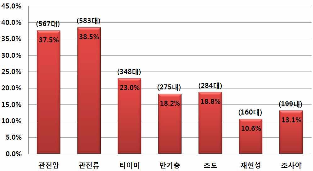 장치 재검사 후 적합 조치에 대한 부적합 검사항목