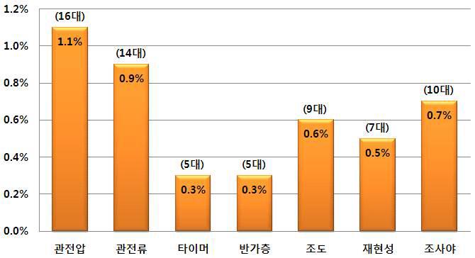 장치 양도양수 조치에 대한 부적합 검사항목