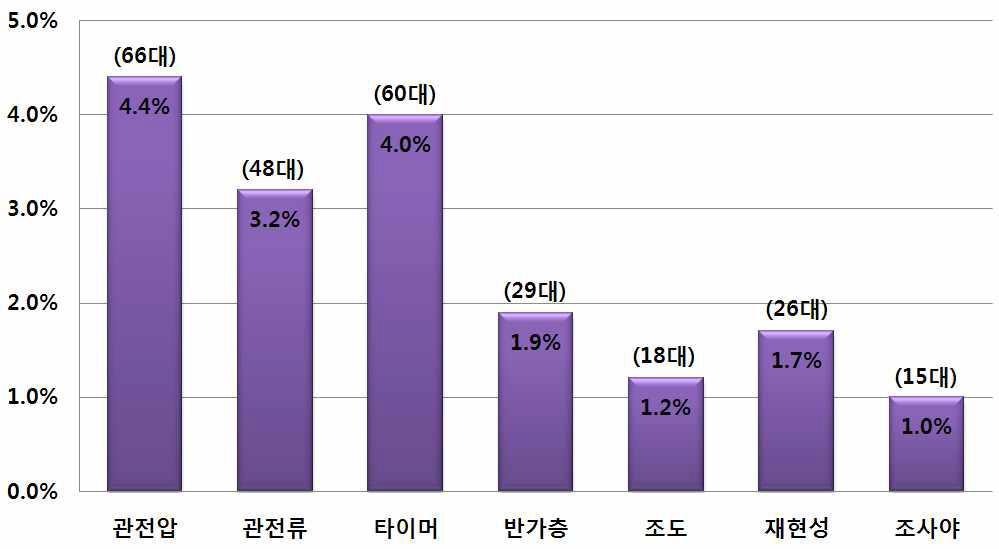 장치 사용중지 조치에 대한 부적합 검사항목