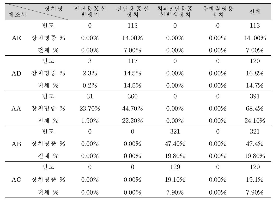 제조·수입사별 진단용 방사선 발생장치의 종류별 부적합 비교