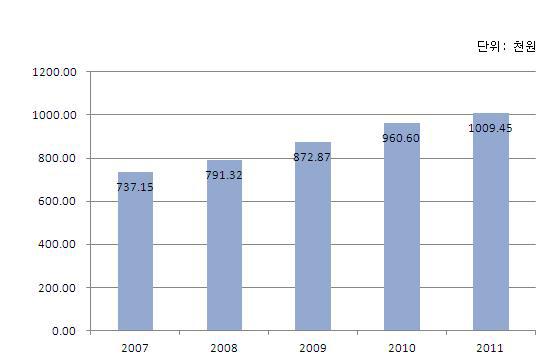 국민 연간 일인당 진료비 (2007 ∼ 2011)