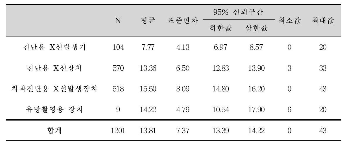 부적합 진단용 방사선 발생장치의 종류별 사용년한