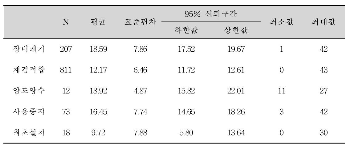 부적합 진단용 방사선 발생장치의 최종 조치에 대한 사용년한