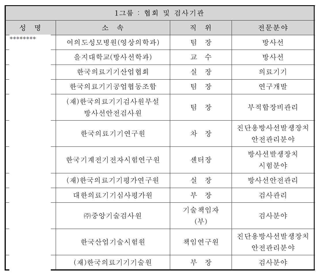 전문가 협의체 구성 목록(협회 및 검사기관)