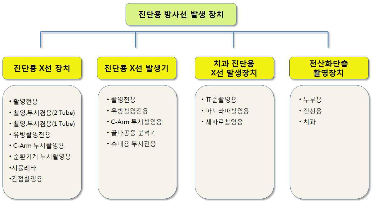 진단용 방사선 발생장치의 구분